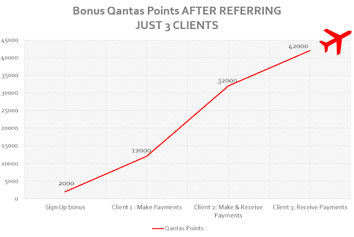 Qantas Points