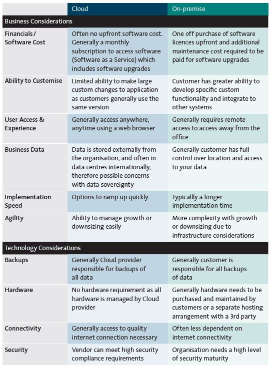 Cloud v on-premises